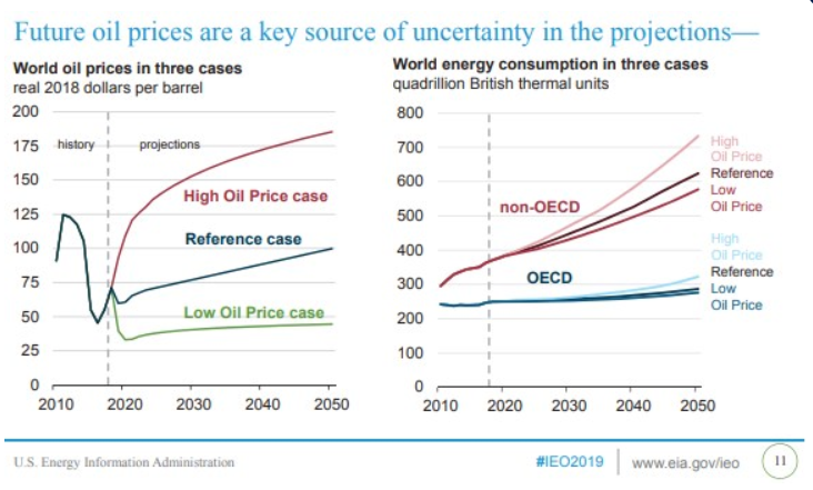grafy cena ropy dle EIA do roku 2050