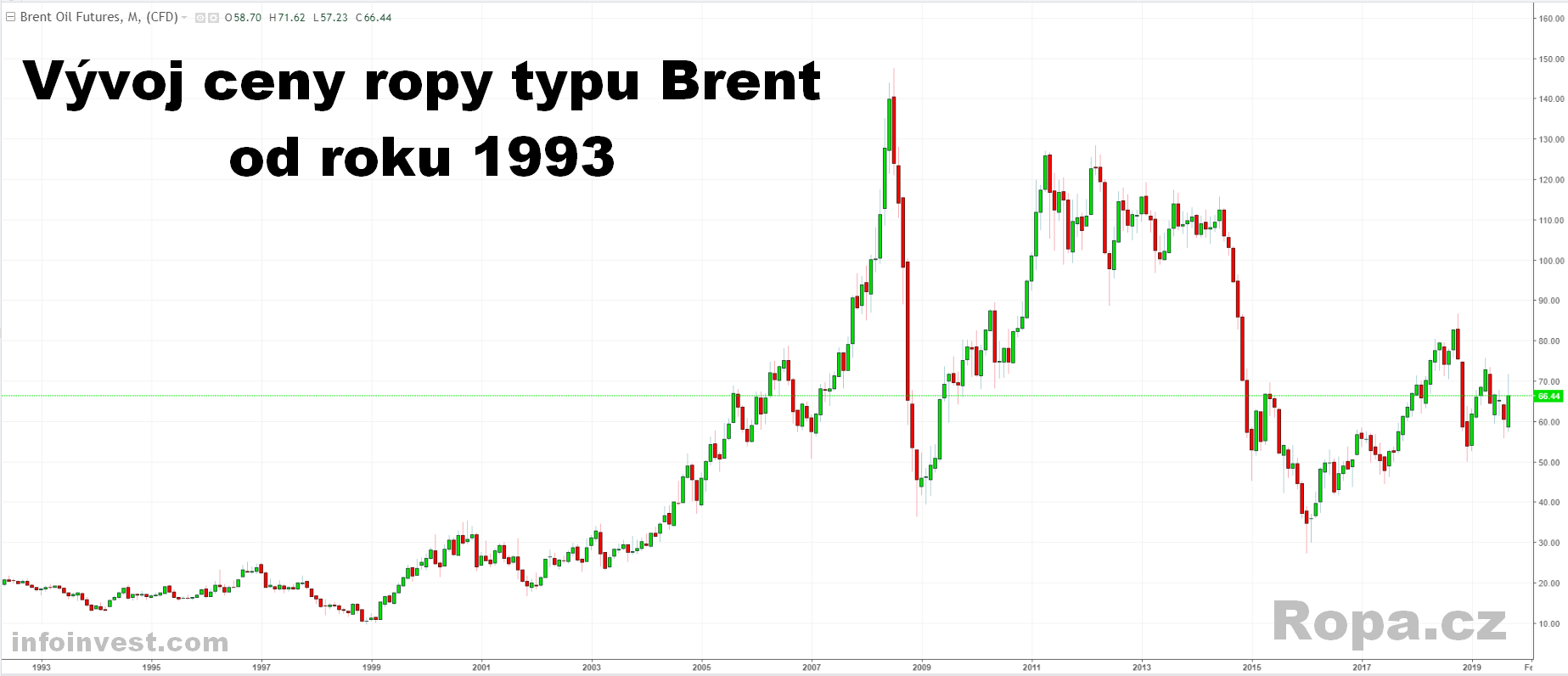 3 graf  historický vývoj ceny ropy Brent od roku 1993 do 16.9. 2019