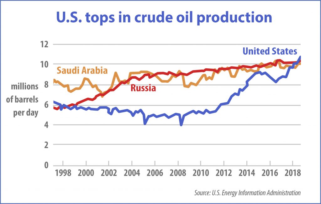oil_production_chart-2018