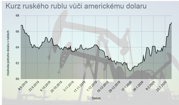 3.2. Rubl oil