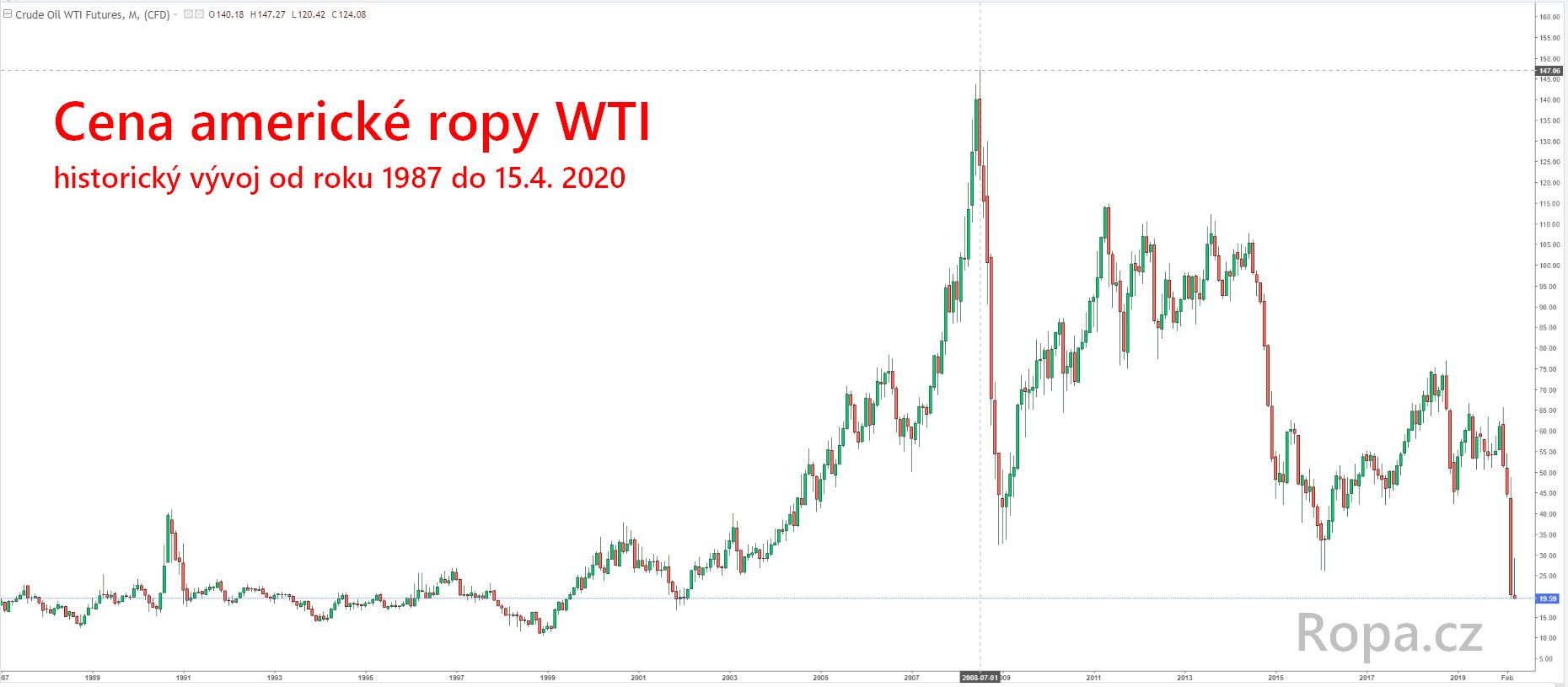 Cena ropy graf historie 1987 az 2020