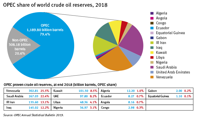 GRAPH OPEC share world crude oil reserves 2018