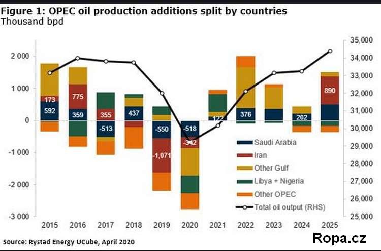 Oil production 2022 ropa