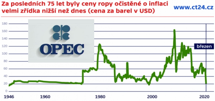 Vývoj ceny ropy 1946 až 2020 graf logo opec