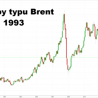 3 graf  historický vývoj ceny ropy Brent od roku 1993 do 16.9. 2019