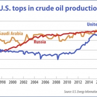 oil_production_chart-2018
